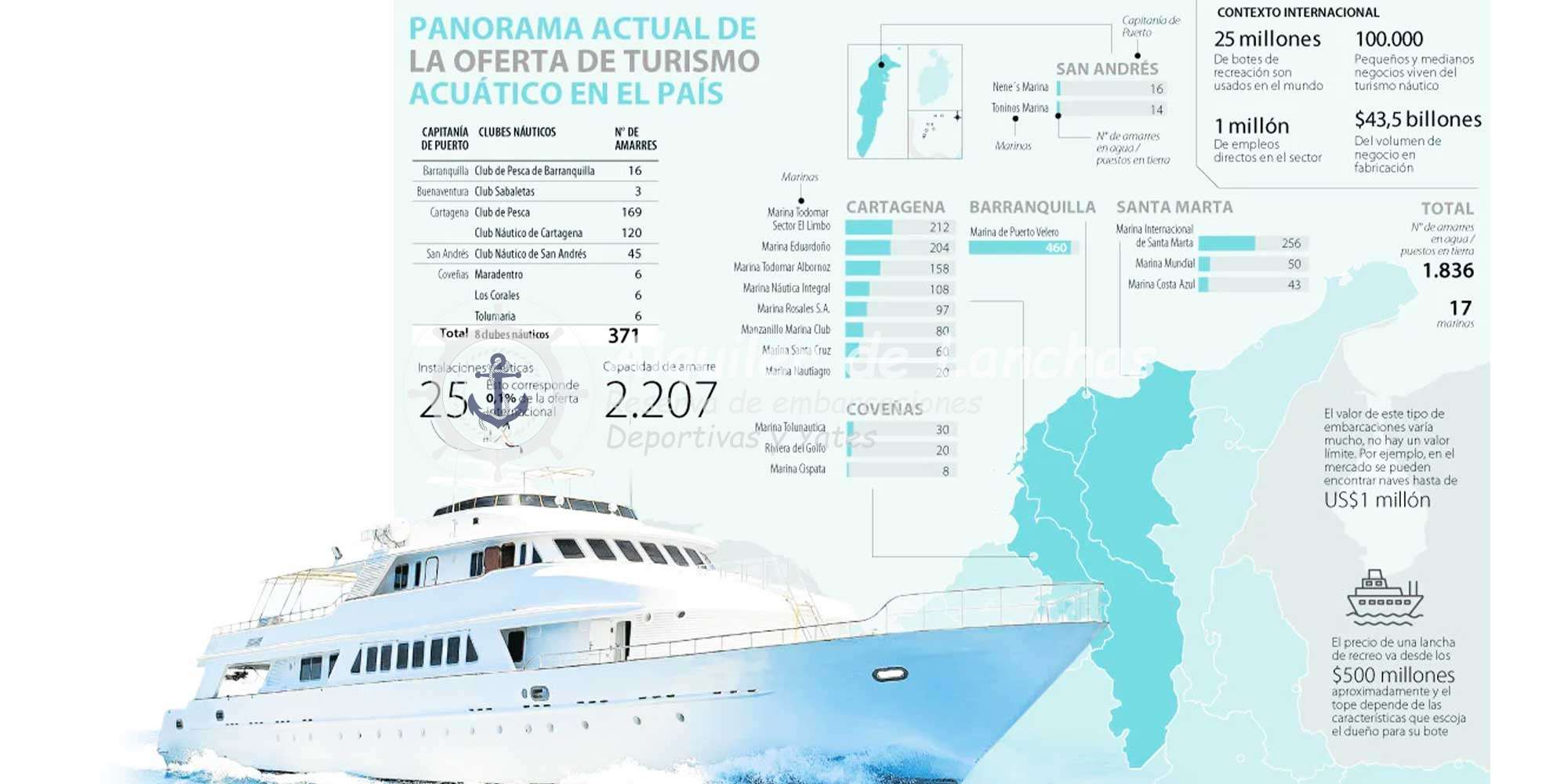 Los pasos para adquirir un yate en Colombia